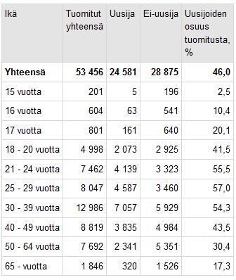 35 Kuvio 2: Tuomitut, uusijat ja ei-uusijat sekä uusijoiden osuus tuomituista iän mukaan 2015, lkm ja % Nuoret uusivat rikoksen keskimääräistä yleisemmin.