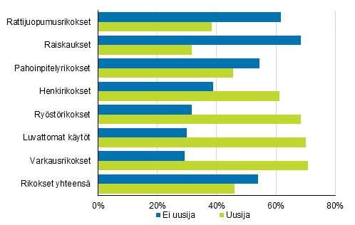 36 Tässä yhteydessä uusimisella tarkoitettiin sitä, että vankilasta vapautumisen tai yhdyskuntapalvelun suorittamisen päätyttyä on syyllistytty rikokseen, josta on seurannut uusi tuomio ja uusi