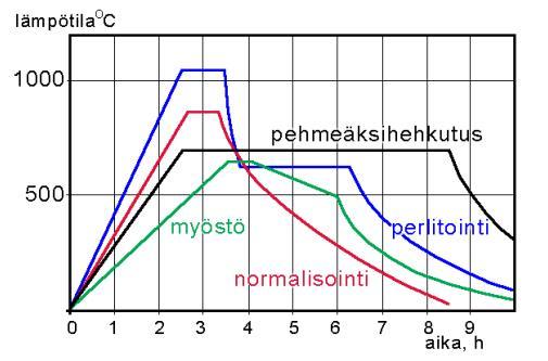 Lämpötilan nosto Lämpötilan nostossa on vältettävä liian nopeaa nostoa ennen n.