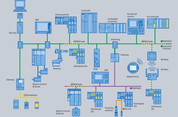 kenttäväyläjärjestelmät, kuten AS-I, voidaan liittää Profinet-väylään ilman muutoksia olemassa oleviin laitteisiin (Siemens AG 2011). Kuva 5. Profinet tuotantolaitoksessa (Siemens AG 2011).