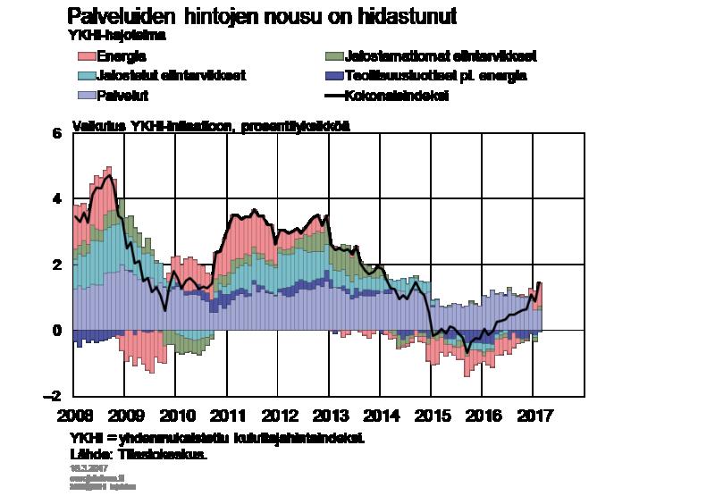 terveydenhuollon maksuja. Alkuvuonna 2017 sote-hintojen kasvuvauhti on kuitenkin jo tasaantunut.