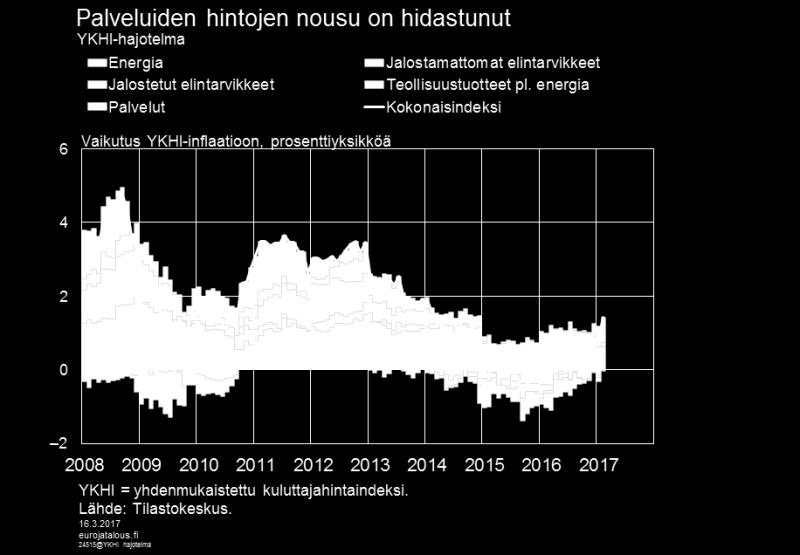 Ennustevuosina inflaatiovauhti pysyttelee maltillisena ja kiihtyy Suomessa runsaan yhden prosentin tuntumaan. Inflaatiota kiihdyttää energian ja raaka-aineiden kallistumisen lisäksi mm.