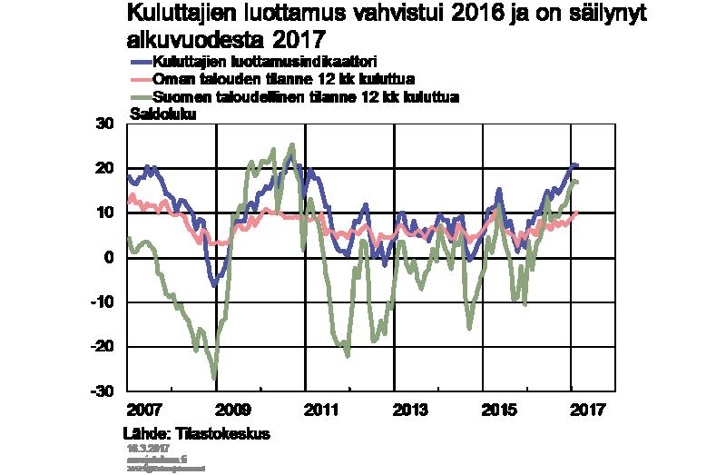 sekä Suomen talouden että oman taloutensa kehitykseen vahvistui vuoden 2016 aikana