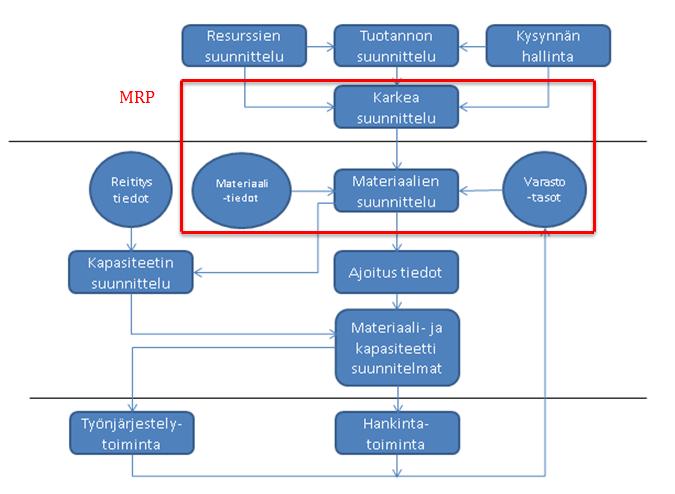 8 tuotannonohjauksen konkreettiset tulokset eli tuotanto- ja hankintamääräykset, jota toteuttavat luodut suunnitelma käytännössä.