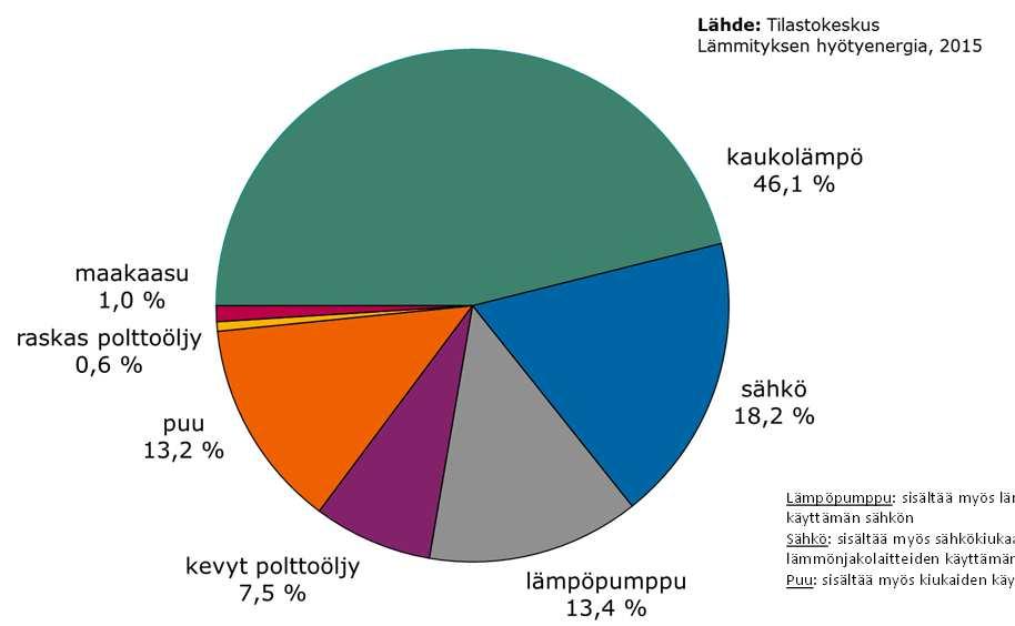 Lämmityksen markkinaosuudet Asuin- ja palvelurakennukset Lämpöpumppu: sisältää myös lämpöpumppujen käyttämän