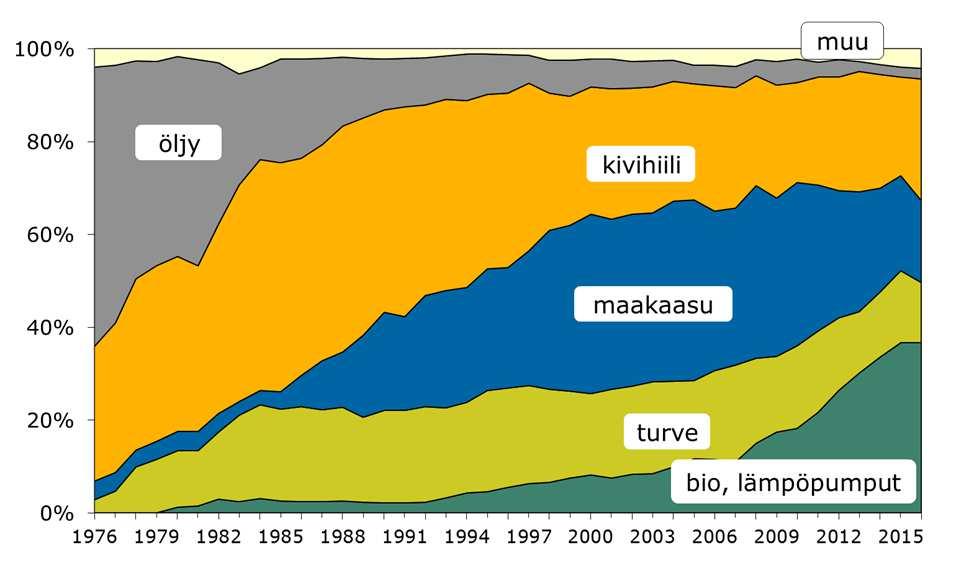 Kaukolämmön ja siihen liittyvän sähkön tuotantoon käytetyt polttoaineet 30.1.