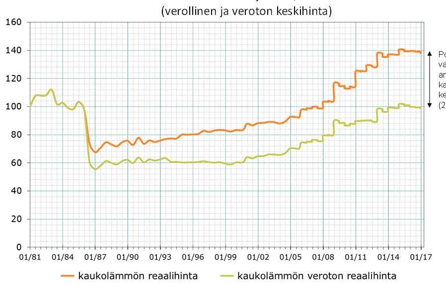 Kaukolämmön reaalihinnan kehitys elinkustannusindeksillä korjattuna, 1.