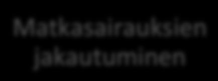 Matkasairauksien jakautuminen ja mahdollinen korvaaminen (Vakuutusalan kustannus 1987 6 7.
