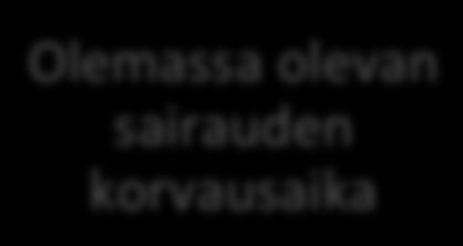 Ifin ehtojen mukaan ennen raskausviikkoa 29 syntyneet ensiapuluonteiset hoitokulut korvataan enintään viikon ajalta. OP rajaa korvauksen ulkopuolelle raskauteen liittyvät sairaudet ja synnytyksen.