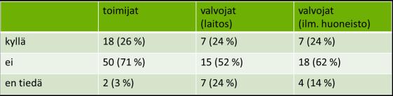 Kyselyvastauksia Onko valvoja myöntänyt joustoja?