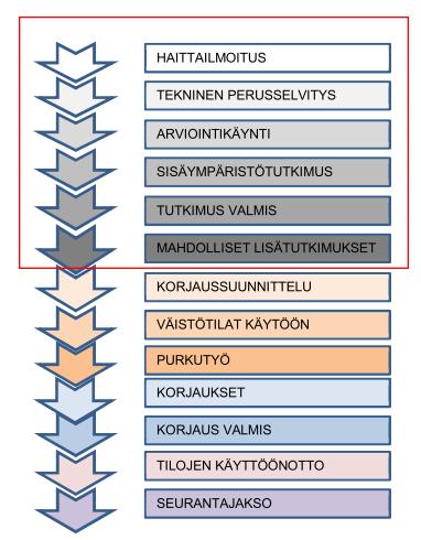 Osa laajempaa kokonaisuutta Parempi Sisäilma Poriin Tuo esiin rakennuksessa koetun teknisen tai sisäilmaolosuhdehaitan selvitystyö Erilaisten haittojen ilmoitusmenettely Tarkistetaan