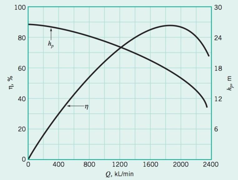 Miten pumppu valitaan putkijärjestelmään? Example 11.3 Vettä pumpataan kahden avoimen tankin välillä (z2-z1=3 m). Putken halkaisija on koko 60 metrin matkalta 15 cm.