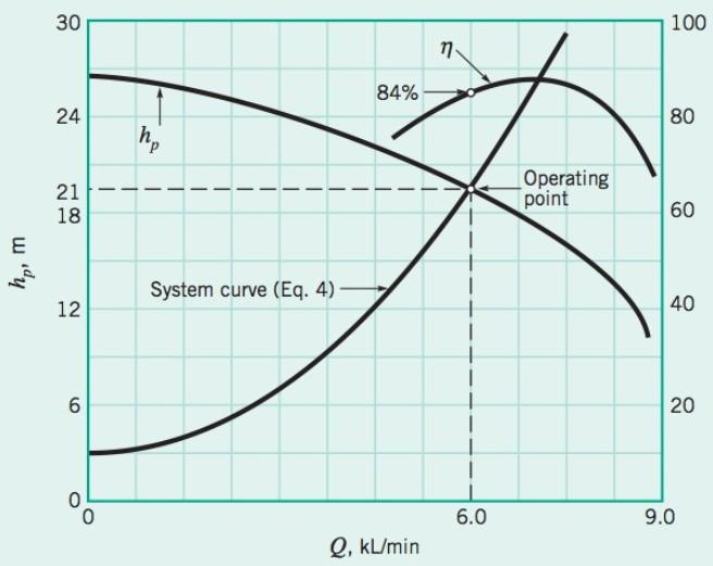 Miten pumppu valitaan putkijärjestelmään? Example 11.3 Vettä pumpataan kahden avoimen tankin välillä (z2-z1=3 m). Putken halkaisija on koko 60 metrin matkalta 15 cm.