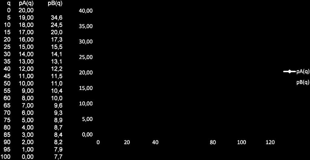 Sheetl q pa(q) 0 20,00 5 19,00 10 18,00 1s 17,00 20 16,00 2s 15,00 30 14,00 35 13,00 40 12,00 45 11,00 50 10,00 55 9,00 60 8,00 6s 7,OO 70 6,00 75 5,00 80 4,00 85 3,00 90 2,OO 95 1,00 100 0,00 pb(q)