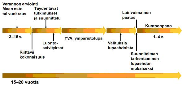 15 4 SUON KÄYTTÖÖNOTTO Ennen soiden käyttöönottoa on alueelle yleensä suoritettava laaja luonto- ja ympäristöselvitys.