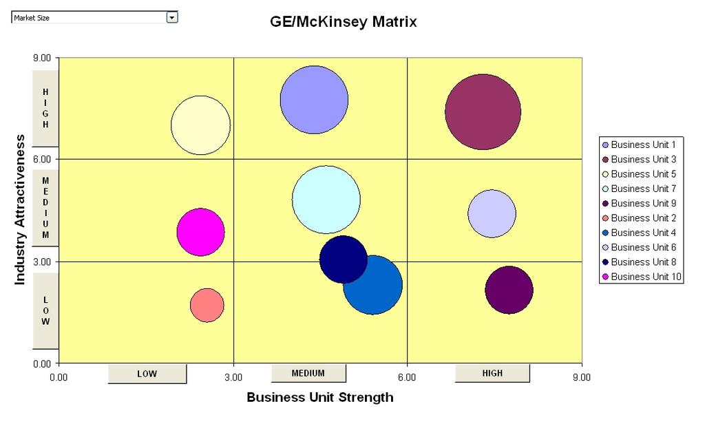 Liiketoiminta-alueen kiinnostavuus GE/McKINSEY MATRIISI
