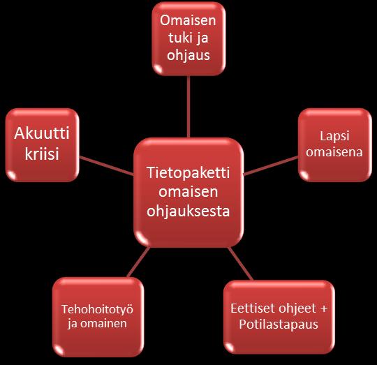 13 Kuvio 3. Tietopaketin teemat Tehohoitotyö ja omainen -osiossa käydään läpi omaisen ohjausta tehoosastolla ja yleisesti omaisen ohjausta.