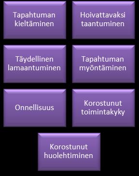 Liite 4 6. Valitse oikein vai väärin. Omainen elää yleensä kriisin työstämisvaihetta?