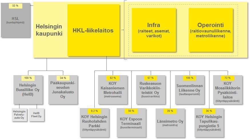 Selvitetyt hallinto- ja toimintamallivaihtoehdot Hallintomalli 0 HKL-liikelaitos jatkaa nykyisen kaltaisena toistaiseksi. Tarvittavia kehitystoimenpiteitä tehdään nykyisessä hallintomalliympäristössä.