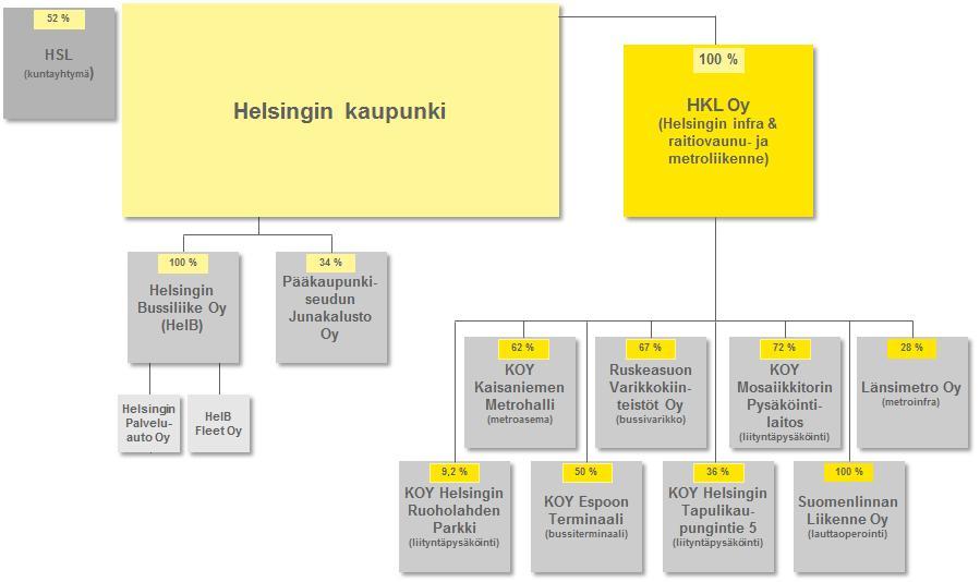 Selvitetyt hallinto- ja toimintamallivaihtoehdot Hallintomalli 2 HKL-liikelaitos yhtiöitetään HKL Oy:ksi. Helsingin kaupunki perustaa 100 %:sti omistetun tytäryhtiön HKL Oy:n.