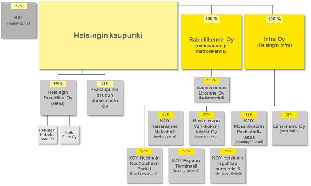 Selvitetyt hallinto- ja toimintamallivaihtoehdot Hallintomalli 3 HKL-liikelaitos jakautuu Raideliikenne Oy:ksi ja Infra Oy:ksi Helsingin kaupunki perustaa 100 %:sti omistetut tytäryhtiöt