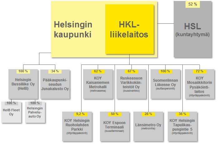 HKL:n ja joukkoliikennetoimintojen nykytila ja tavoitteet Nykytilan kuvaus Kuva 1.