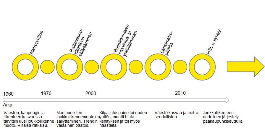 Helsingin kaupunki on vuonna 2010 antanut joukkoliikenteen järjestämisvastuun HSL:lle.