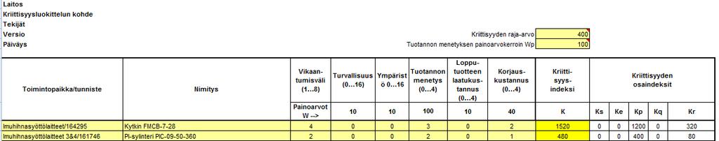 21 ympäristöriskejä, joten niiden painoarvot määritettiin pienemmiksi. Myös vaikutukset lopputuotteen laatuun katsottiin hyvin vähäiseksi, joten senkin painoarvoa alennettiin.