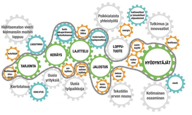 5 2 KIERTOTALOUS VAATETUSALALLA Suomessa tekstiili-ja vaatetusalan edistämiseksi toimii Telaketju-hanke, jonka tarkoituksena on viedä alan kiertotalousajattelua eteenpäin ja mahdollisesti kehittää ja