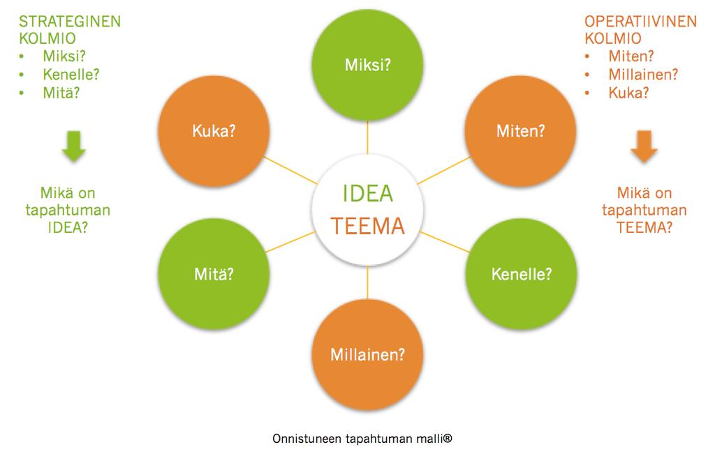 Vallo ja Häyrinen (2012) esittävät kirjassaan Onnistuneen tapahtuman mallin, jonka avulla tapahtuma voidaan suunnitella ja toteuttaa.