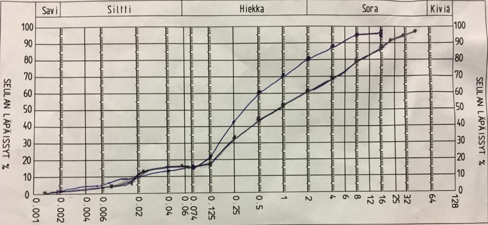 29 (37) Rakeisuuskokeen avulla pystyttiin piirtämään kokeissa käytettyjen maa-ainesten rakeisuuskäyrät (kuva 11).