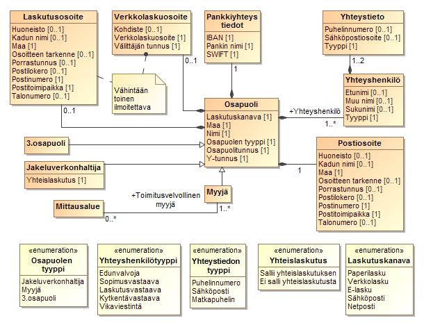 Osapuolitietojen ylläpito Datahub ilmoittaa uusien osapuolten rekisteröinnin, osapuolten päättymisten ja osapuolten tietojen päivittymisen kaikille datahubin osapuolille.