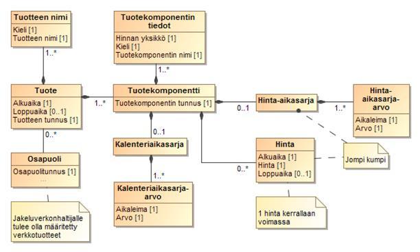 Tuotetiedot Osapuolten ilmoittamat tiedot Sopimuksilla