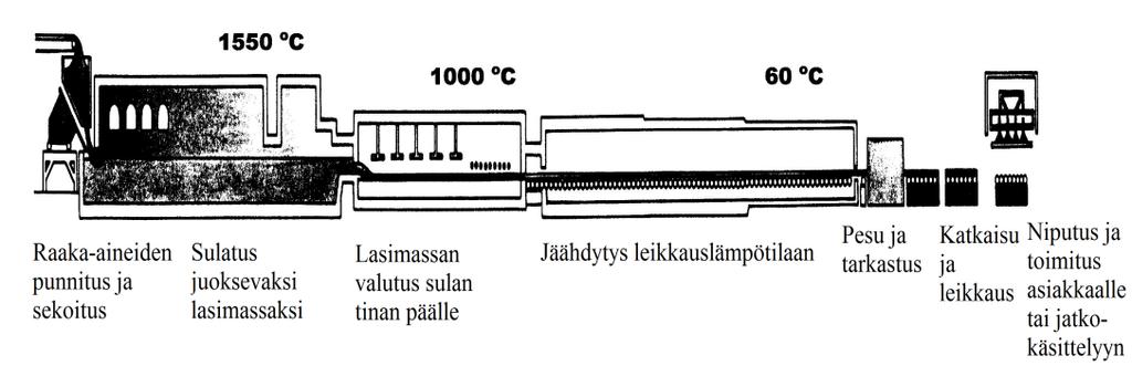 9 KUVIO 2. 2D-havainnekuva 3.4 Jatkokäsittely Asiakkaan toivomiin määrämittoihin leikkaus tapahtuu automaattisilla on-linesekä off-line-leikkauslinjoilla.