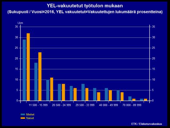 30 Kuva 4. YEL-vakuutettujen työtulon jakauma mukaan vuonna 2016 sukupuolittain (ETK 2017) Vuonna 2016 yrittäjien keskimääräinen vahvistettu YEL-työtulo oli 23 000 euroa.