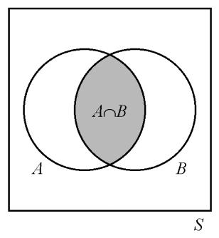 Todennäköisyyden aksioomat äärellisissä otosavaruuksissa Joukko-opin operaatiot: Leikkausjoukko 2/2 Väite seuraa siitä, että DeMorganin lain mukaan c c c A B = ( A B ) Todistetaan siis, että A F,