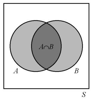 Todennäköisyyden aksioomat äärellisissä otosavaruuksissa Yleinen yhteenlaskusääntö Olkoot A ja B äärellisen