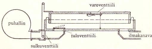 Kuutiopalje KUVA 6. Kuutiopalje (Åberg 1958, 10.) Kuutiopalkeessa on kaksi ilmatiiviisti sisäkkäin olevaa puulaatikkoa (kuva 6.). Sisempi laatikko nostetaan polkimen avulla ylös, jolloin se ottaa imuventtiilin kautta ilmaa sisälleen.