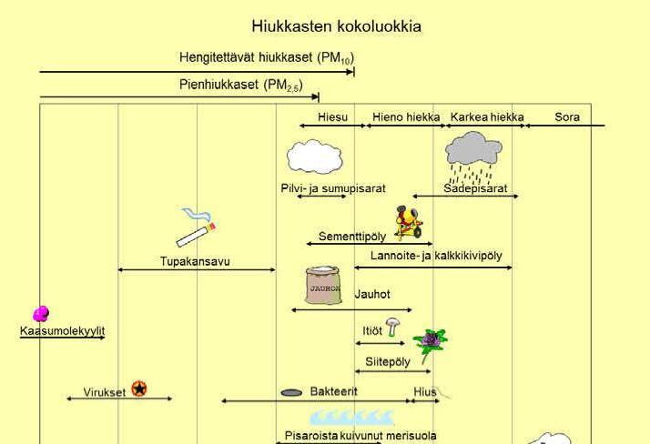 6 Kuva 1. Hiukkasten kokoluokkia. Hiukkasten koko ilmaistaan halkaisijana mikrometreissä (µm). Mikro (µ) etuliite tarkoittaa miljoonasosaa.