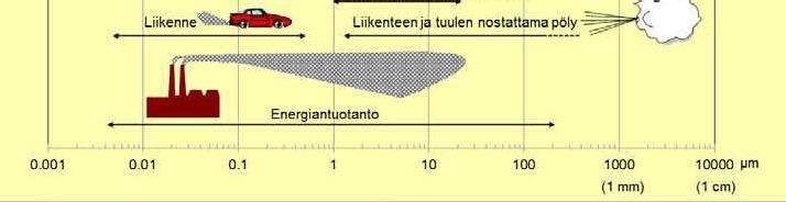 Suomessa hiukkaspitoisuudet kohoavat yleensä voimakkaasti keväällä maalis-huhtikuussa, kun maanpinnan kuivuessa tuuli ja liikenne nostattavat katupölyä ilmaan.