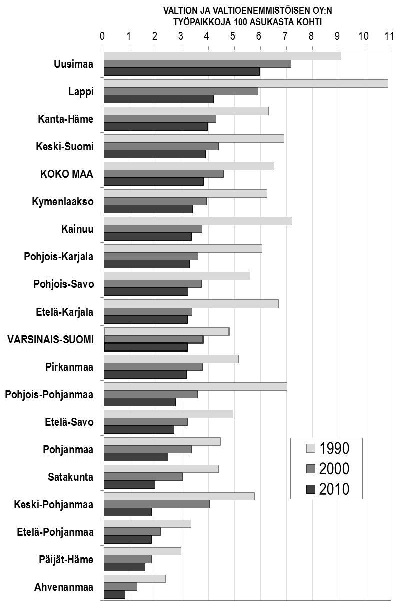 Työpaikat sektoreittain Varsinais-Suomessa vuosina 1990-2010 Lähde: Tilastokeskus (StatFin-tietokanta) Kuntasektorin työpaikkakehityksessä ei tämän vuosituhannen