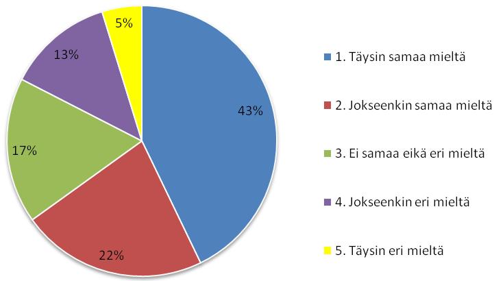 35 Kuvio 12. Laivallamme on riittävästi välineitä vapaa-ajalla viihtymiseen. 6.3.2 Kuntoiluvälineiden riittävyys Kuntoiluvälineiden riittävyyteen enemmistö vastaajista (70 %) oli tyytyväisiä.