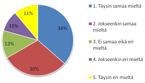 Eniten tyytymättömiä oli Marjatassa (53 %). Myös Ailassa (38 %) ja Hjördiksessä (27 %) oli jonkin verran tyytymättömyyttä. Kuvio 14. Laivallamme on riittävän hyvät yhteydenpitovälineet maihin. 6.3.4 Asuintilat 66 % eli enemmistö vastaajista oli sitä mieltä, että asuintilat laivoilla ovat hyvät.