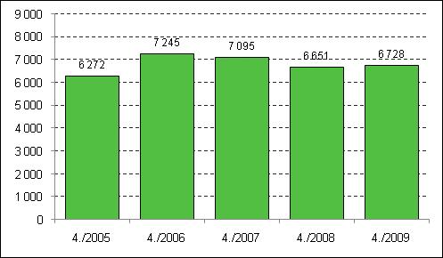 Yritykset 2010 Aloittaneet ja lopettaneet yritykset Aloittaneiden yritysten määrä lisääntyi edelliseen vuoteen verrattuna lopettaneiden yritysten määrä väheni Aloittaneiden yritysten määrä lisääntyi