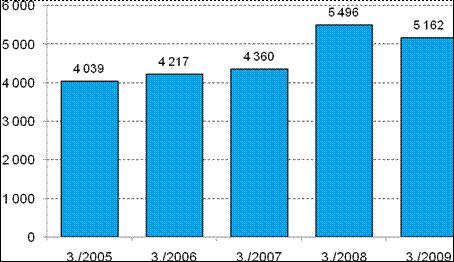 Maakuntakohtaisen tarkastelun perusteella vuoden 2009 neljännellä neljänneksellä lukumääräisesti eniten uusia yrityksiä syntyi Uudellamaalla, jossa aloittavia yrityksiä oli 2 514.