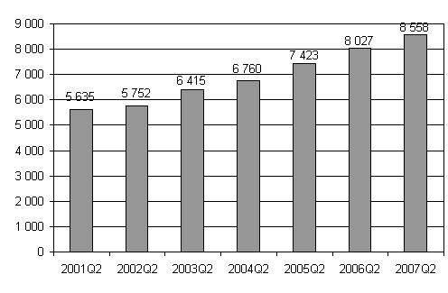 Yritykset 2007 Aloittaneet ja lopettaneet yritykset 2. neljännes 2007 Sekä aloittaneiden että lopettaneiden yritysten määrät kasvaneet runsaalla kuudella prosentilla Aloittaneet yritykset 2.