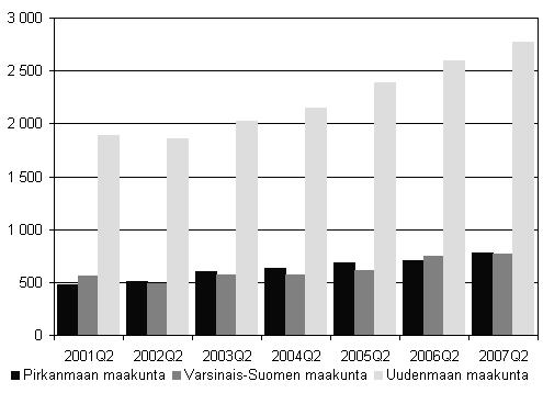 Taulukko 1. Aloittaneet yritykset toimialoittain, 2. neljännes 2007 Toimiala YHTEENSÄ K Kiinteistö-, vuokraus-, tutkimus- ja liike-elämän palvelut F Rakentaminen G Tukku-, väh.kaup; moot.ajon.; henk.