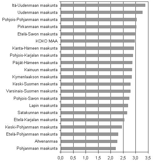 Taulukko 2. Aloittaneet yritykset maakunnittain, 2.