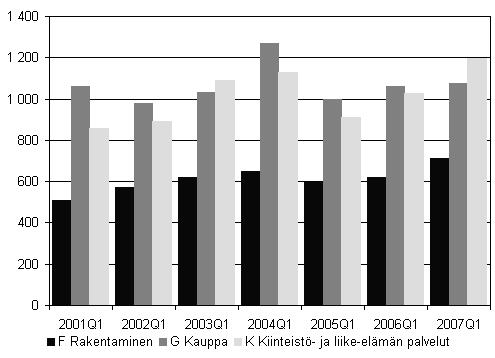 Taulukko 4. Aloittaneet yritykset kunnittain, 2. neljännes 2001-2007.