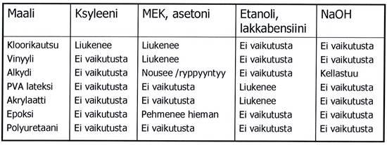 17 Taulukko 2. Maalin sideaineen liukoisuus. [20] 6.2 Kuivakalvonpaksuus Kuivakalvonpaksuudet tarkastettiin jotta maalausjärjestelmä ei jää vaadittavasta pinnanpaksuudesta vajaaksi.